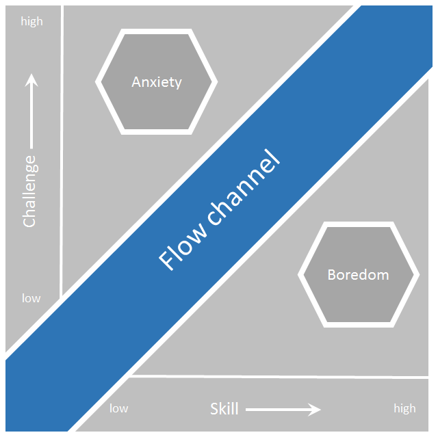 game-based learning: flow