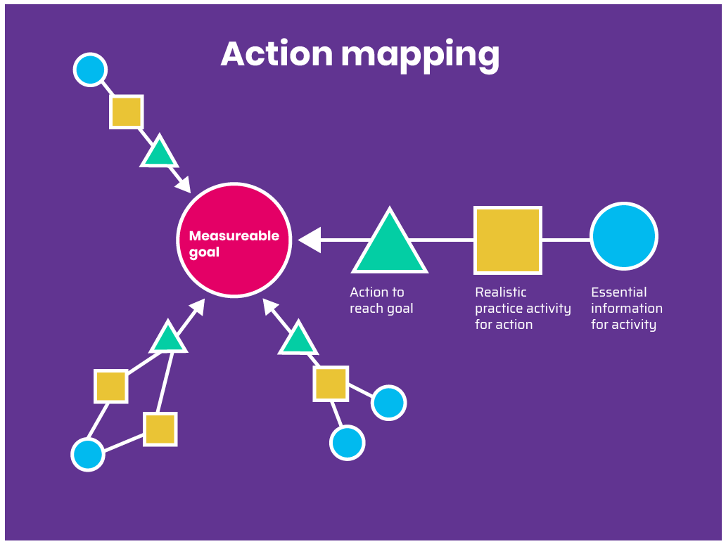 Action-mapping