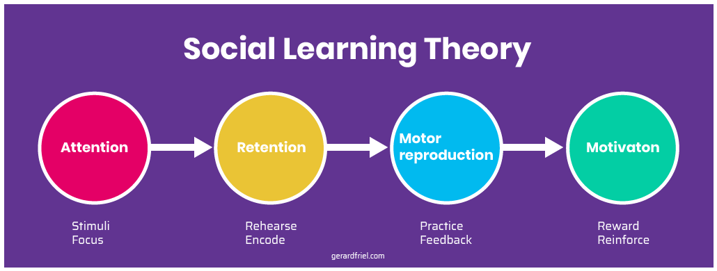 social-learning-theory