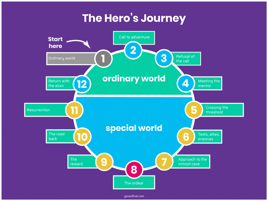 The Hero's Journey