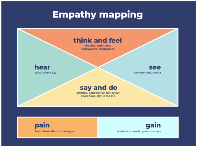 Empathy-Mapping