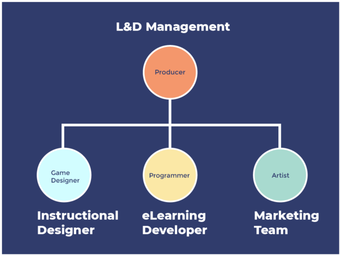 LandD-game-development-structure