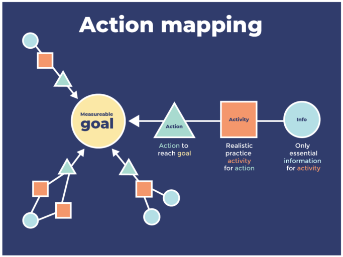 Action-mapping