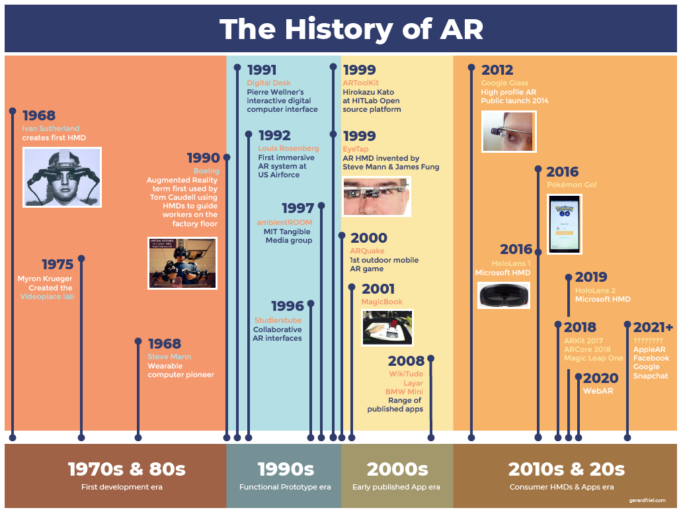 AR Timeline