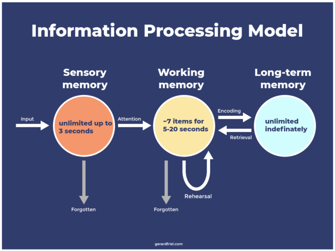 information-processing-model