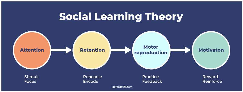 Learned society. Social Learning Theory. Bandura a.t. social Learning Theory читать оригинал. Social cognitive Theory Bandura. Social Learning Theory example children.