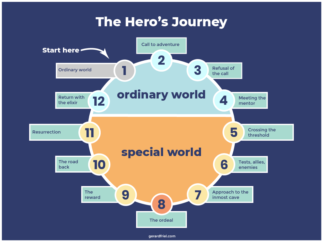 steps of hero's journey