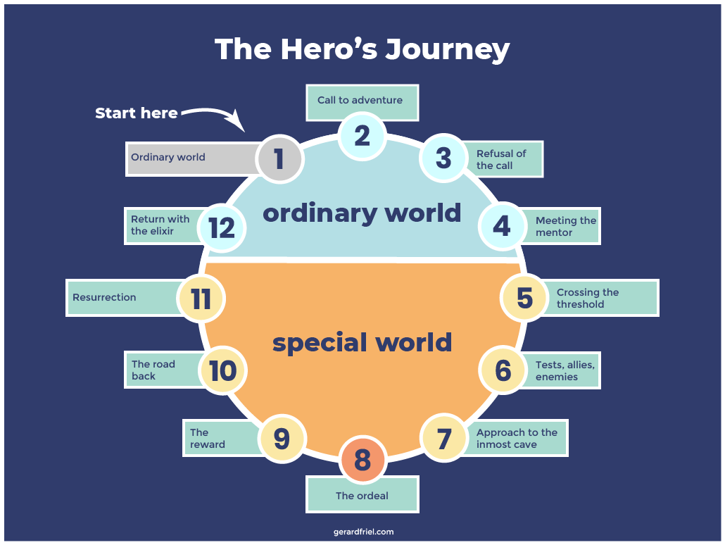 the hero's journey images